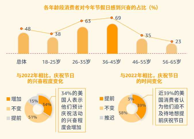 pod選品，亞馬遜消費(fèi)者調(diào)查報(bào)告顯示節(jié)假日需求大增