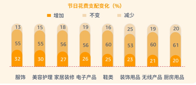 pod選品，亞馬遜消費(fèi)者調(diào)查報(bào)告顯示節(jié)日需求品類