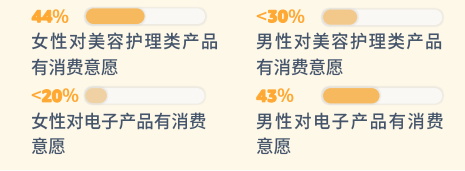 pod選品，亞馬遜消費(fèi)者調(diào)查報(bào)告顯示男女不同需求