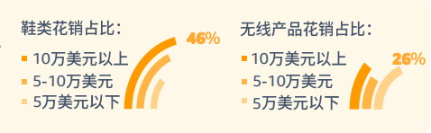 pod選品，亞馬遜消費(fèi)者調(diào)查報(bào)告顯示較高收入和低收入需求差異