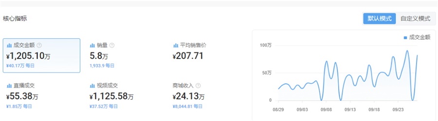 Halara品牌在TikTok Shop上緊身褲的銷售數(shù)據(jù)